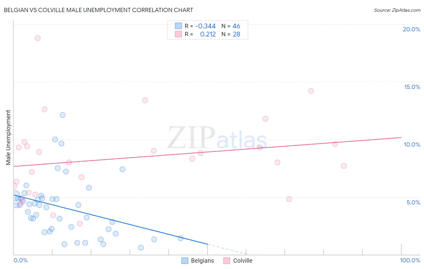 Belgian vs Colville Male Unemployment