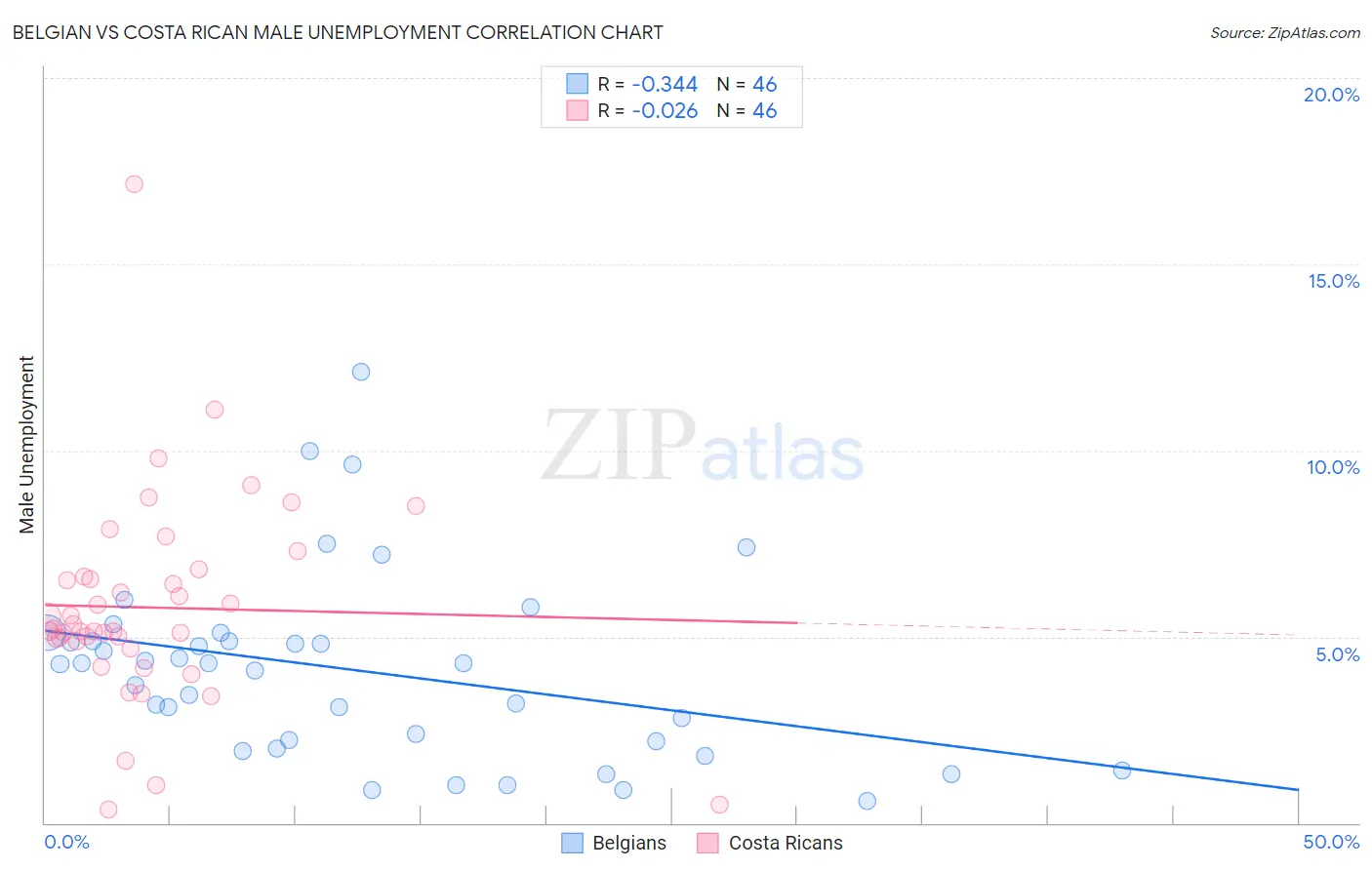 Belgian vs Costa Rican Male Unemployment