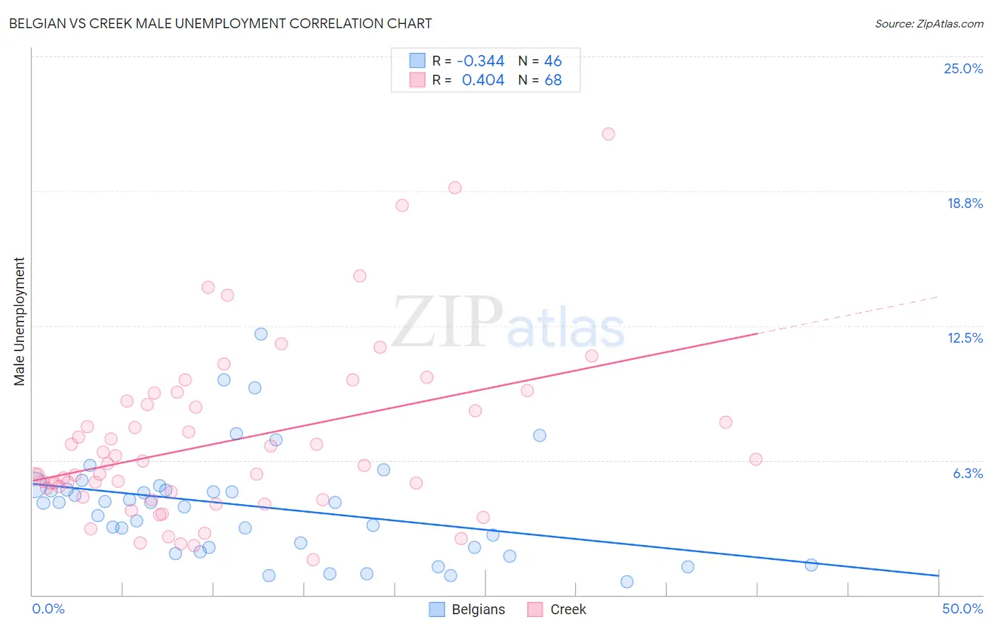 Belgian vs Creek Male Unemployment