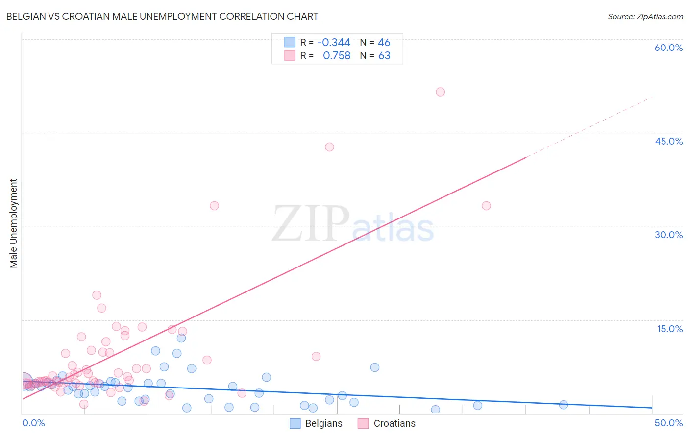 Belgian vs Croatian Male Unemployment