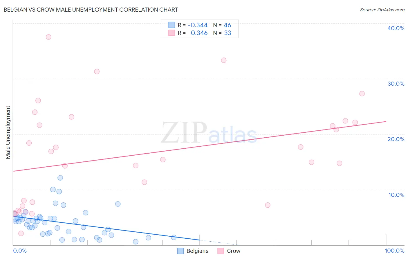 Belgian vs Crow Male Unemployment