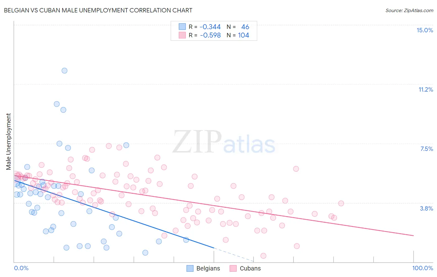 Belgian vs Cuban Male Unemployment