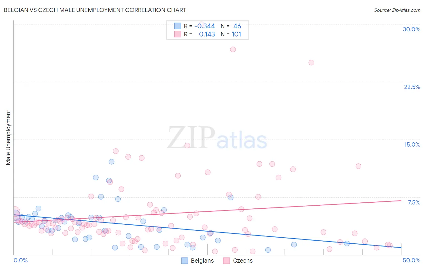 Belgian vs Czech Male Unemployment