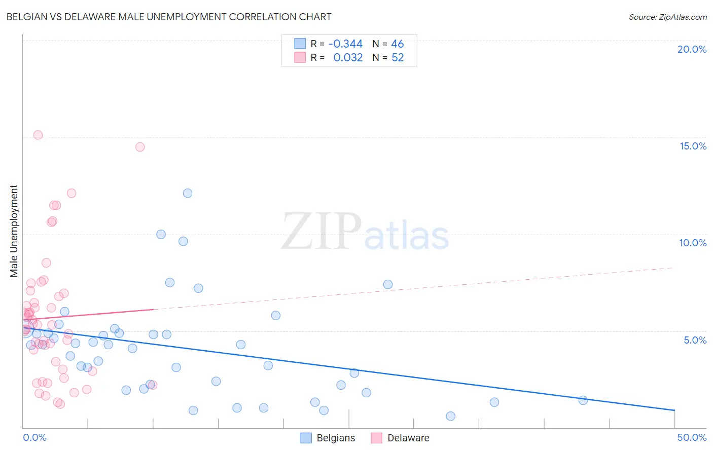 Belgian vs Delaware Male Unemployment