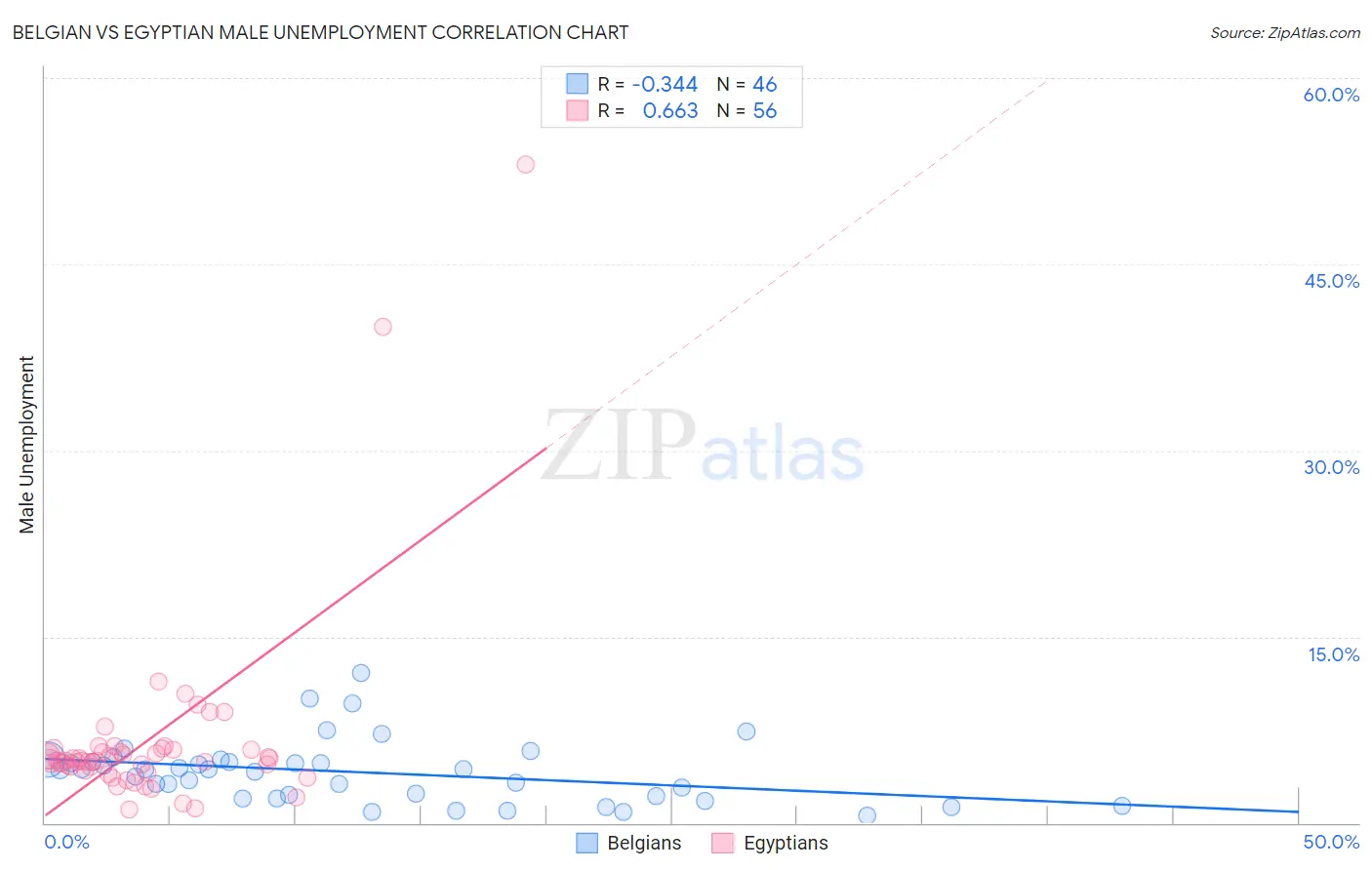 Belgian vs Egyptian Male Unemployment