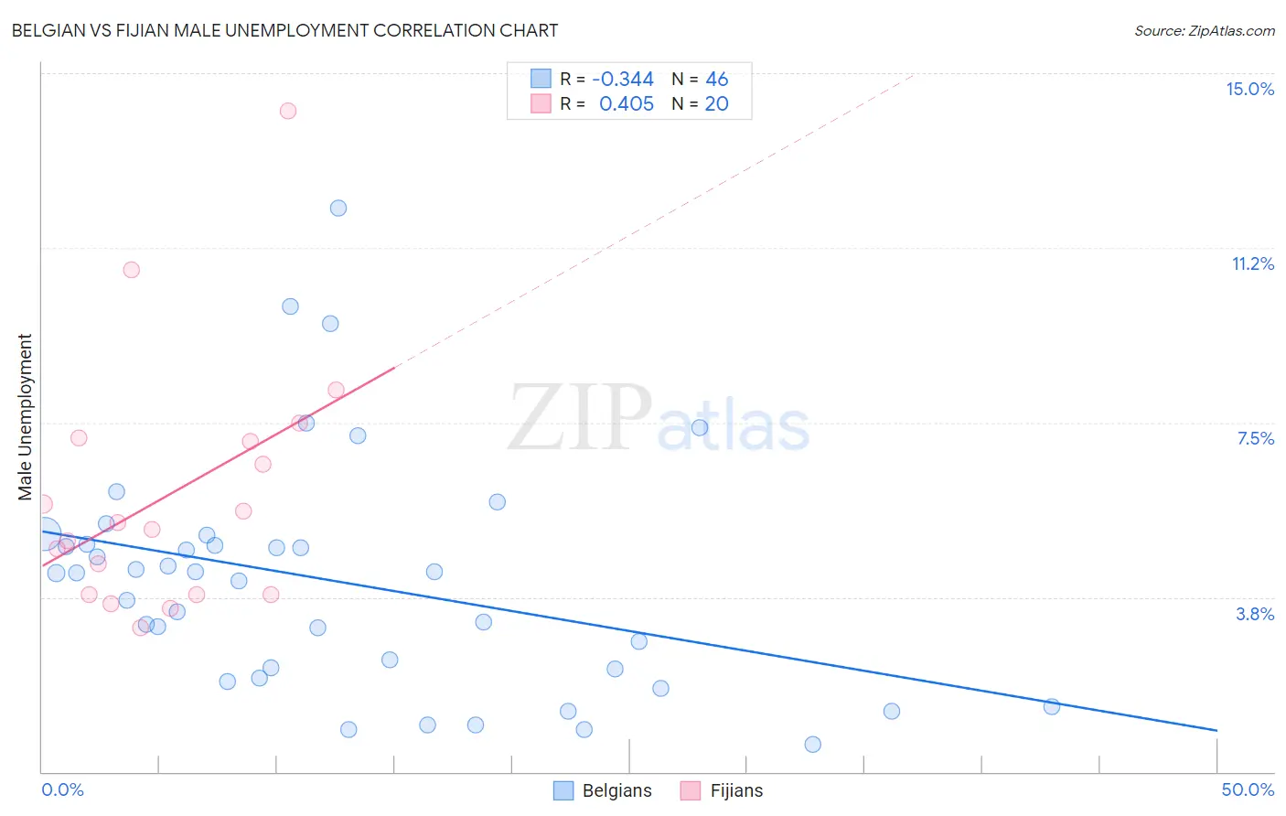 Belgian vs Fijian Male Unemployment