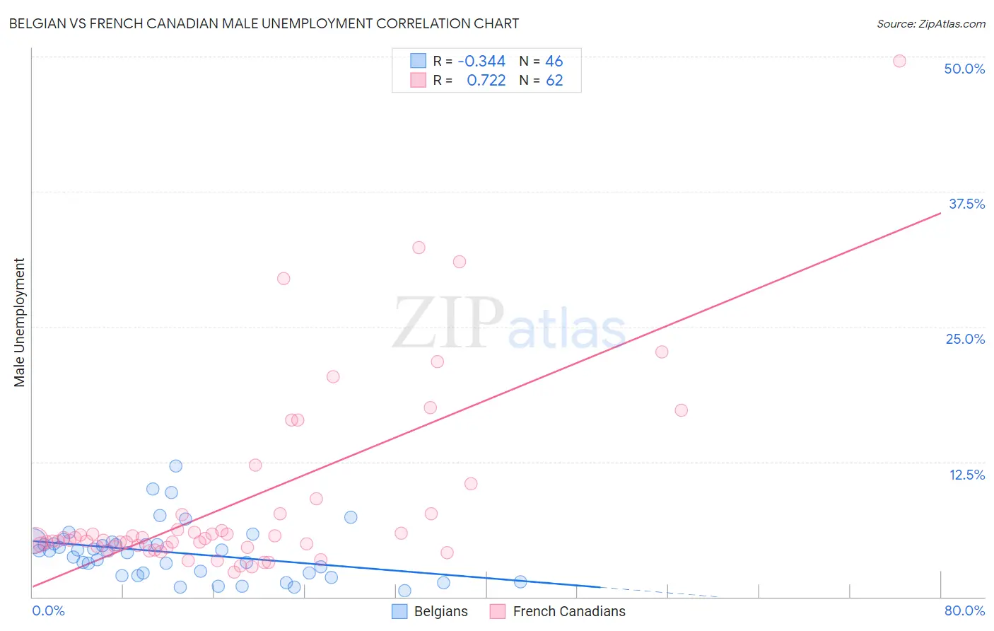 Belgian vs French Canadian Male Unemployment
