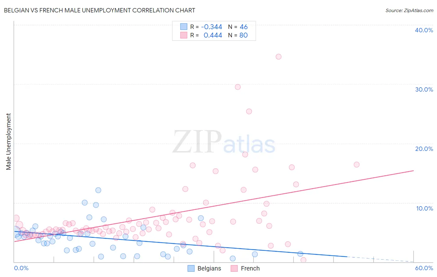 Belgian vs French Male Unemployment