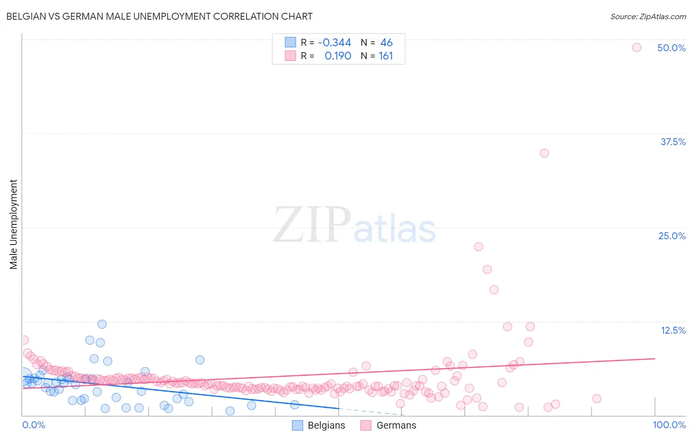 Belgian vs German Male Unemployment