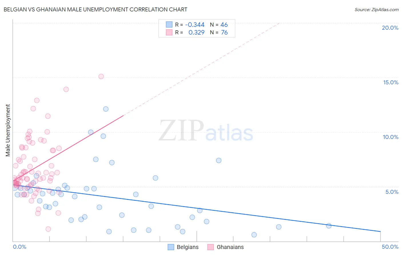 Belgian vs Ghanaian Male Unemployment