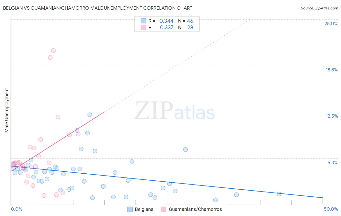 Belgian vs Guamanian/Chamorro Male Unemployment