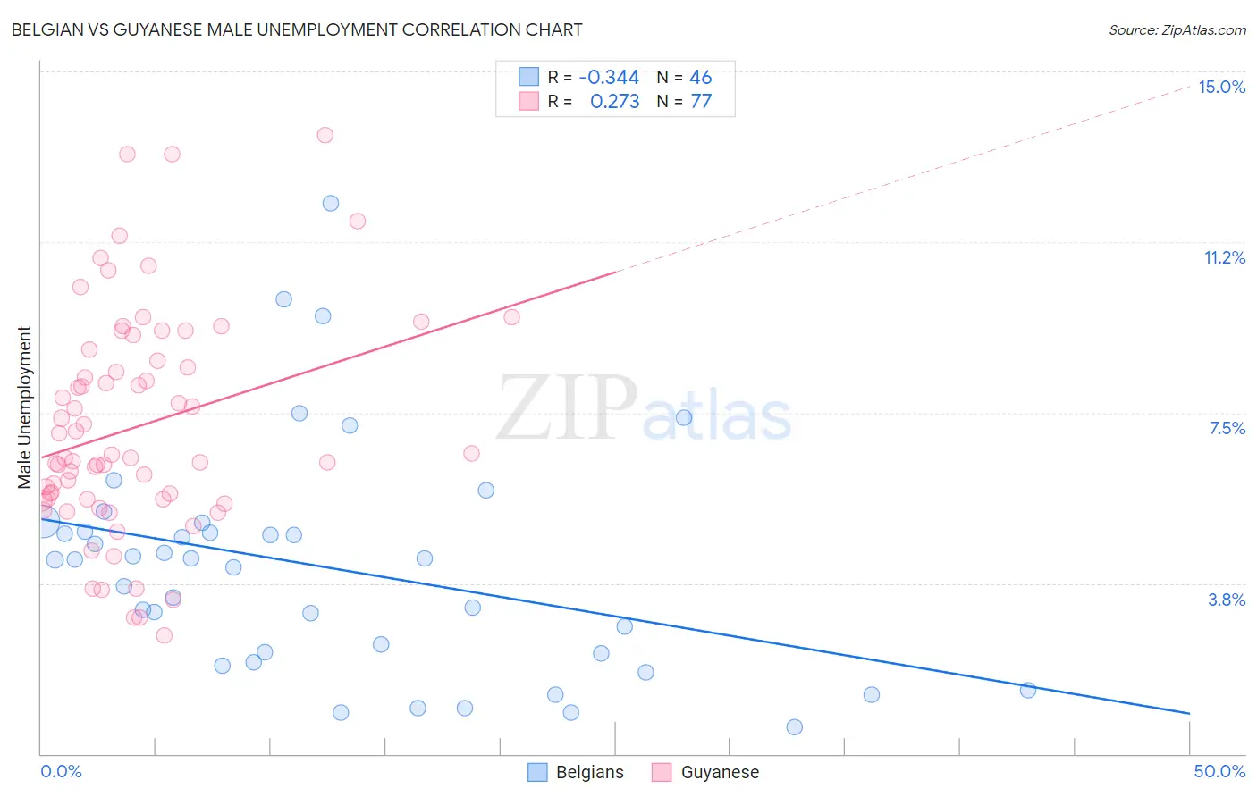 Belgian vs Guyanese Male Unemployment