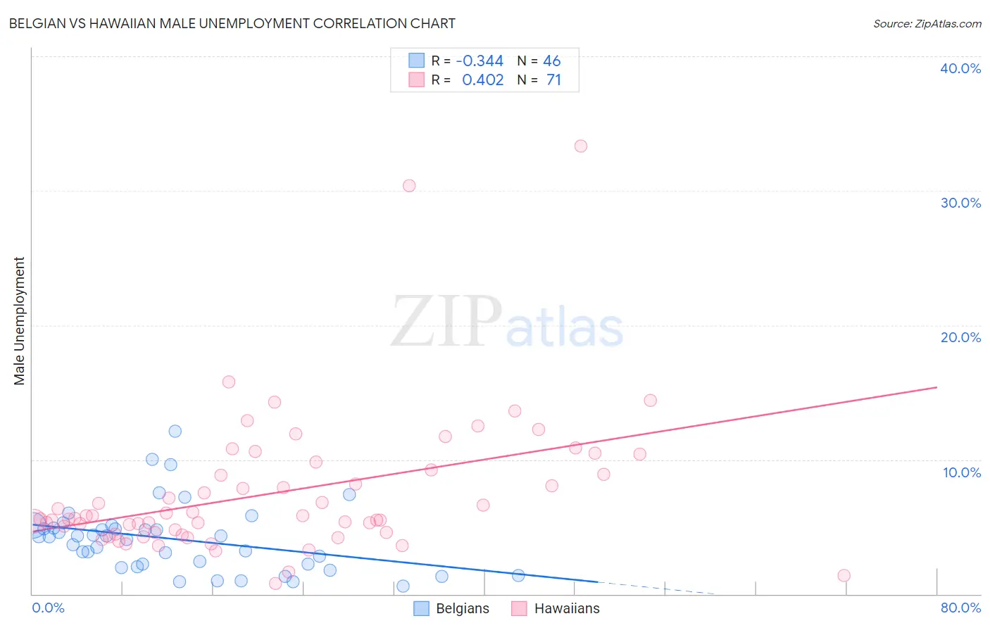 Belgian vs Hawaiian Male Unemployment