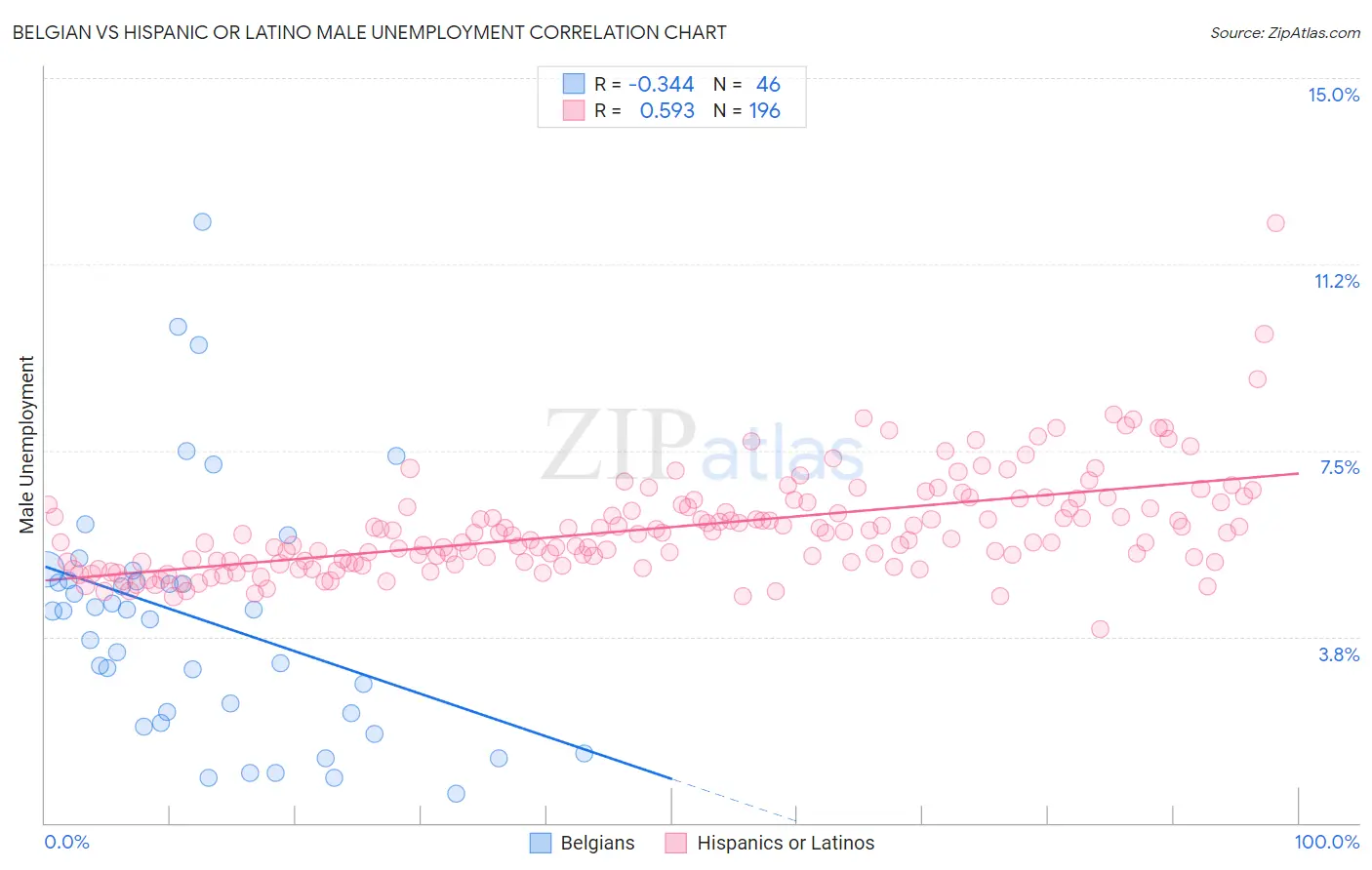 Belgian vs Hispanic or Latino Male Unemployment