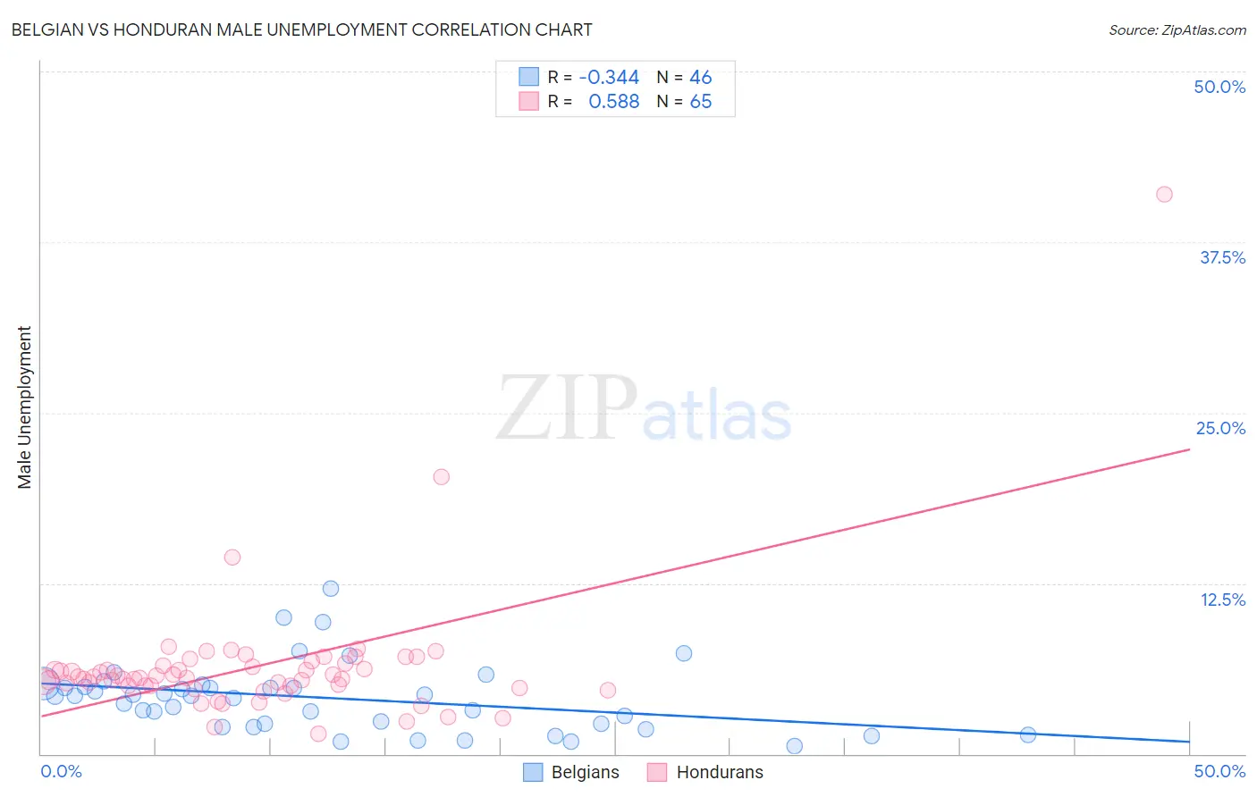 Belgian vs Honduran Male Unemployment
