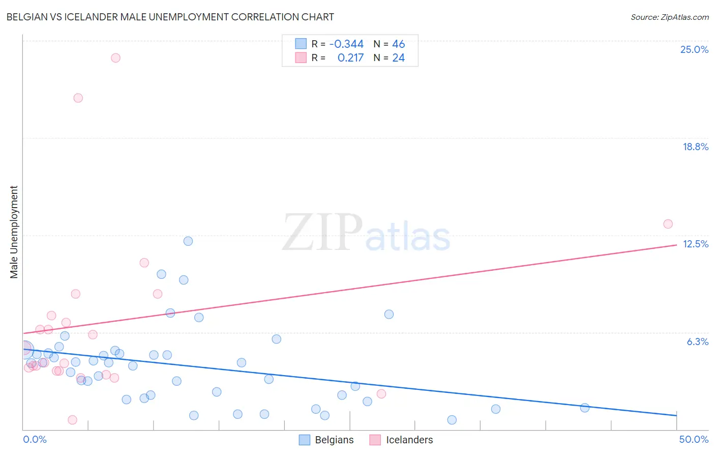 Belgian vs Icelander Male Unemployment