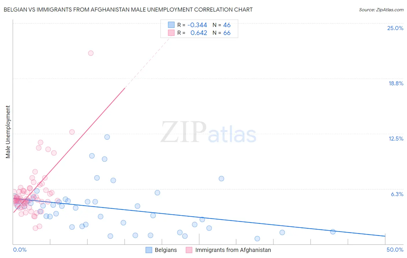 Belgian vs Immigrants from Afghanistan Male Unemployment