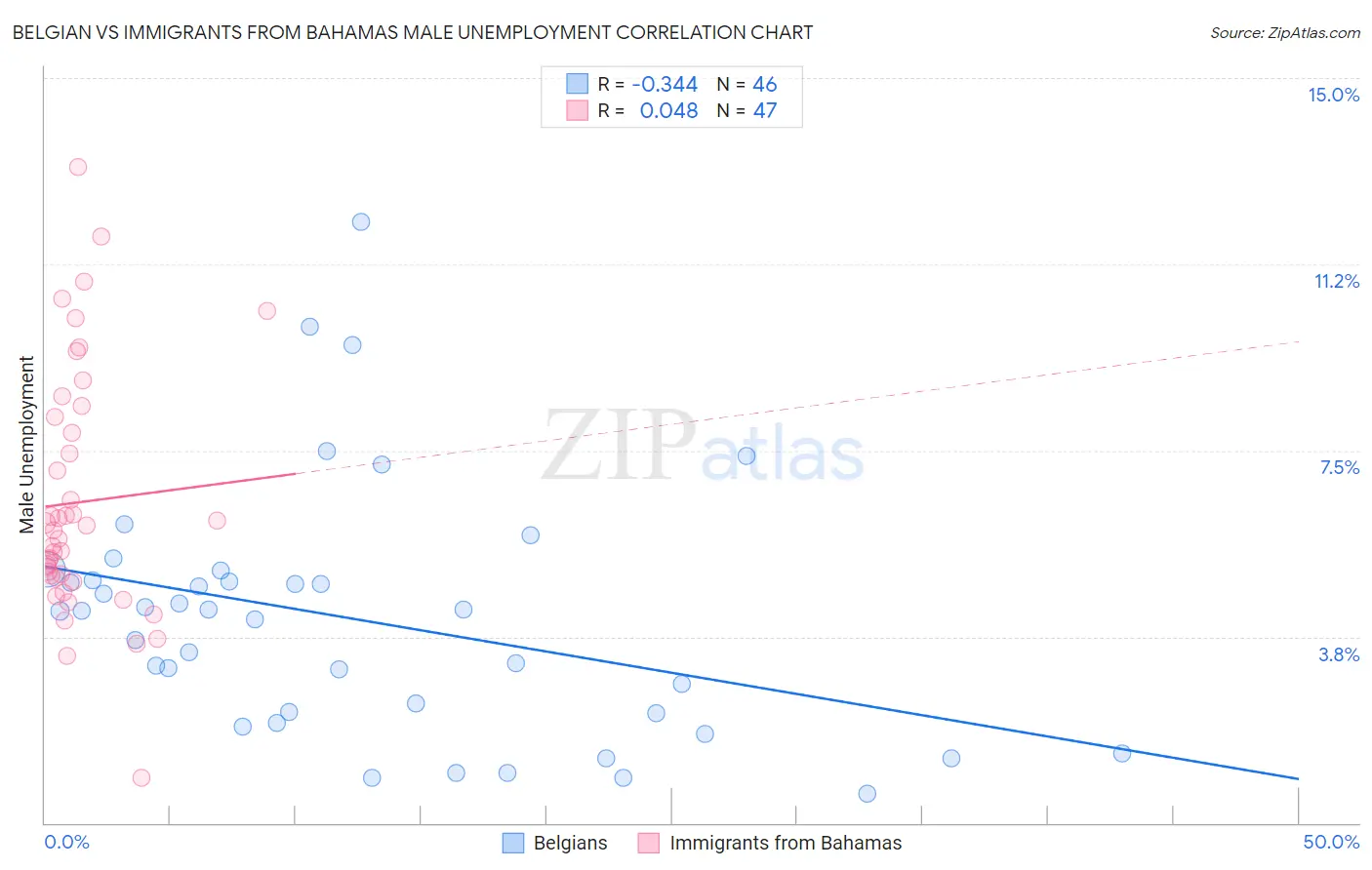 Belgian vs Immigrants from Bahamas Male Unemployment