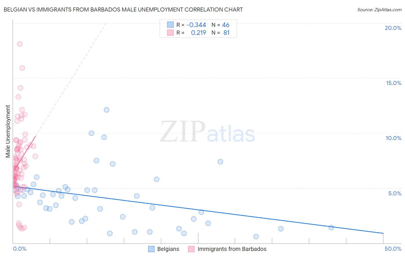 Belgian vs Immigrants from Barbados Male Unemployment