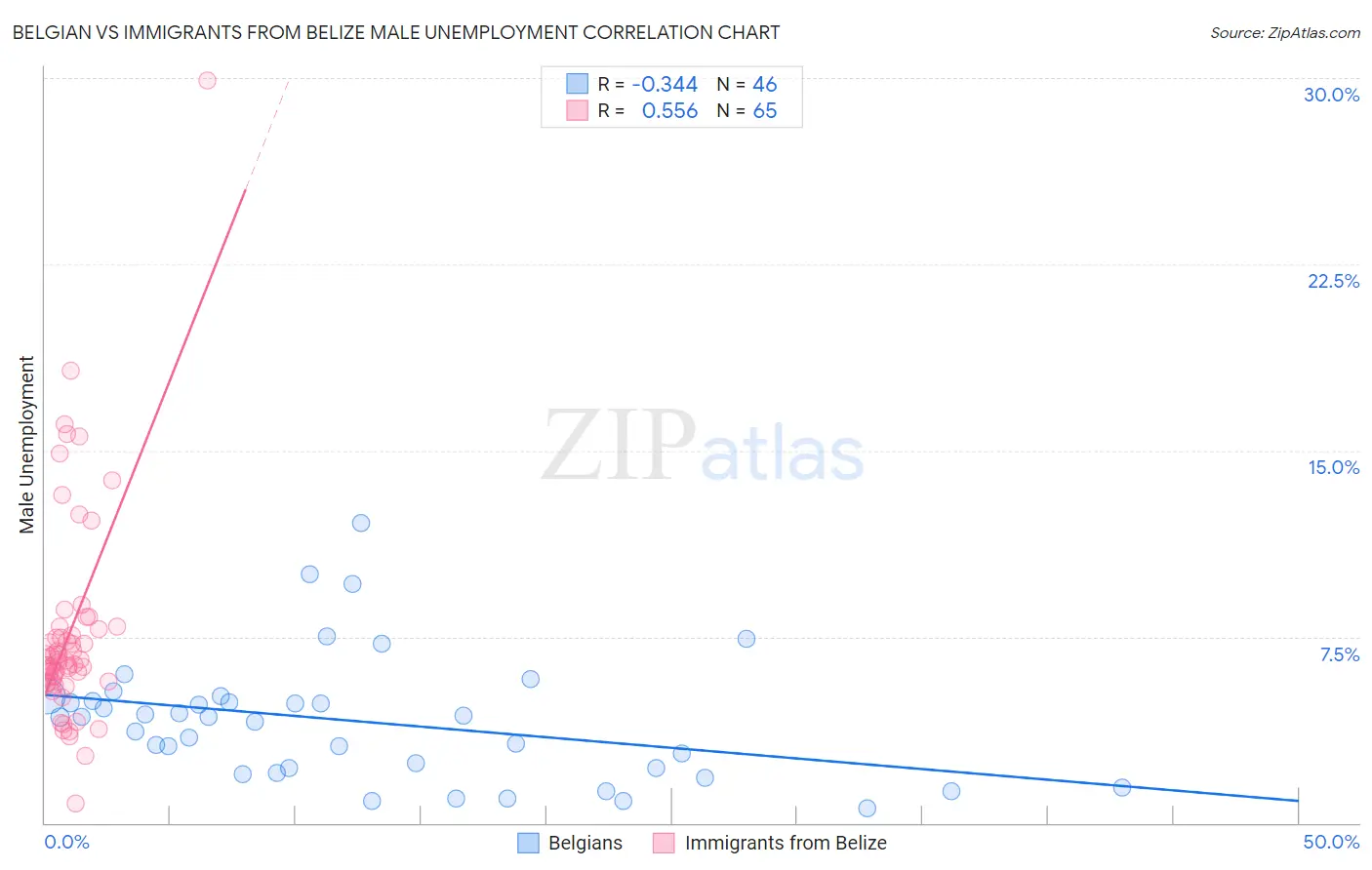 Belgian vs Immigrants from Belize Male Unemployment