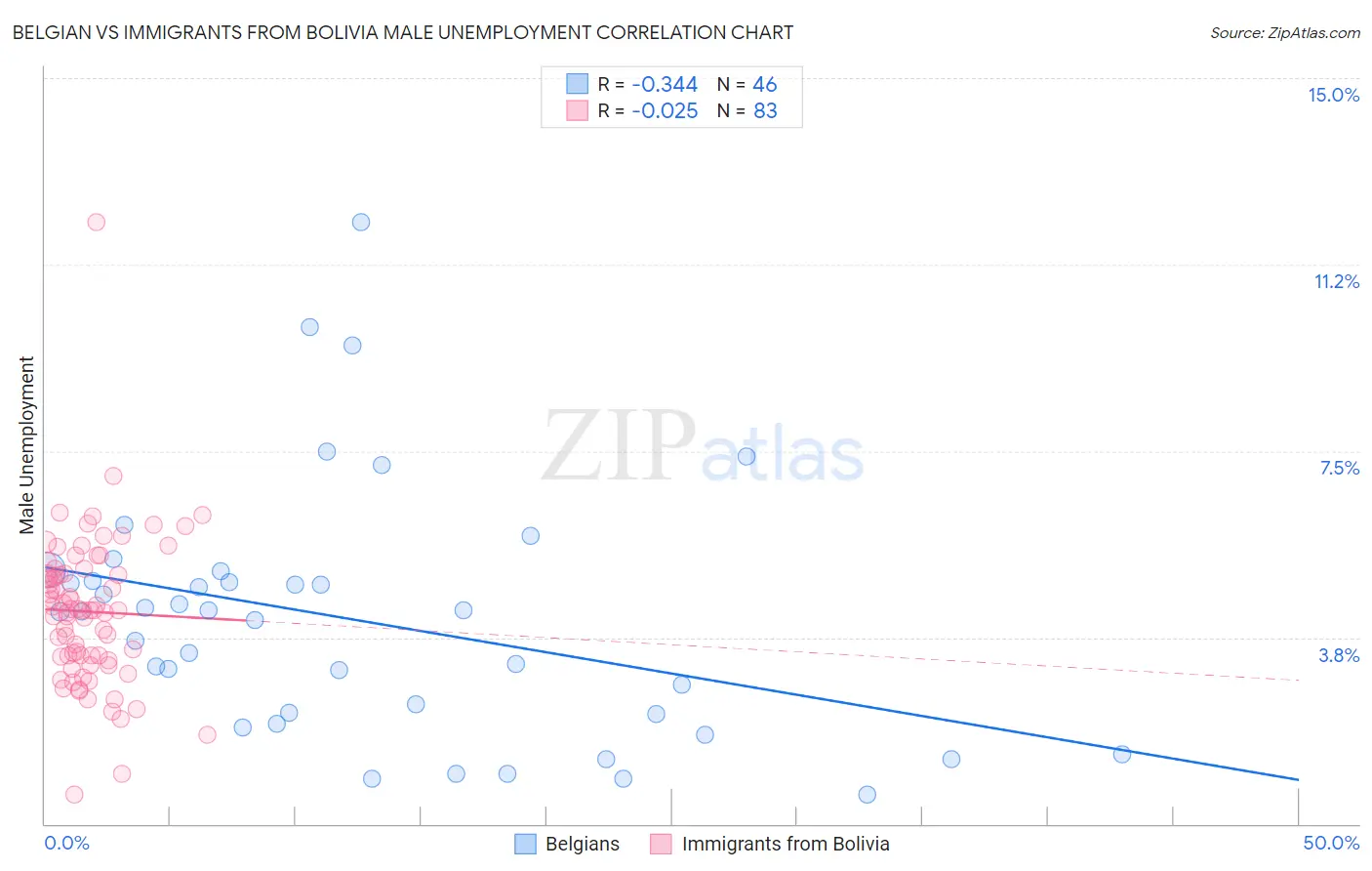 Belgian vs Immigrants from Bolivia Male Unemployment