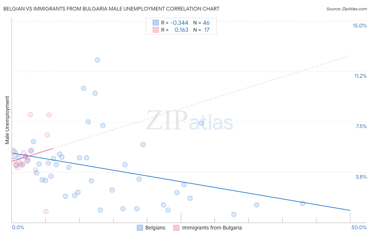 Belgian vs Immigrants from Bulgaria Male Unemployment