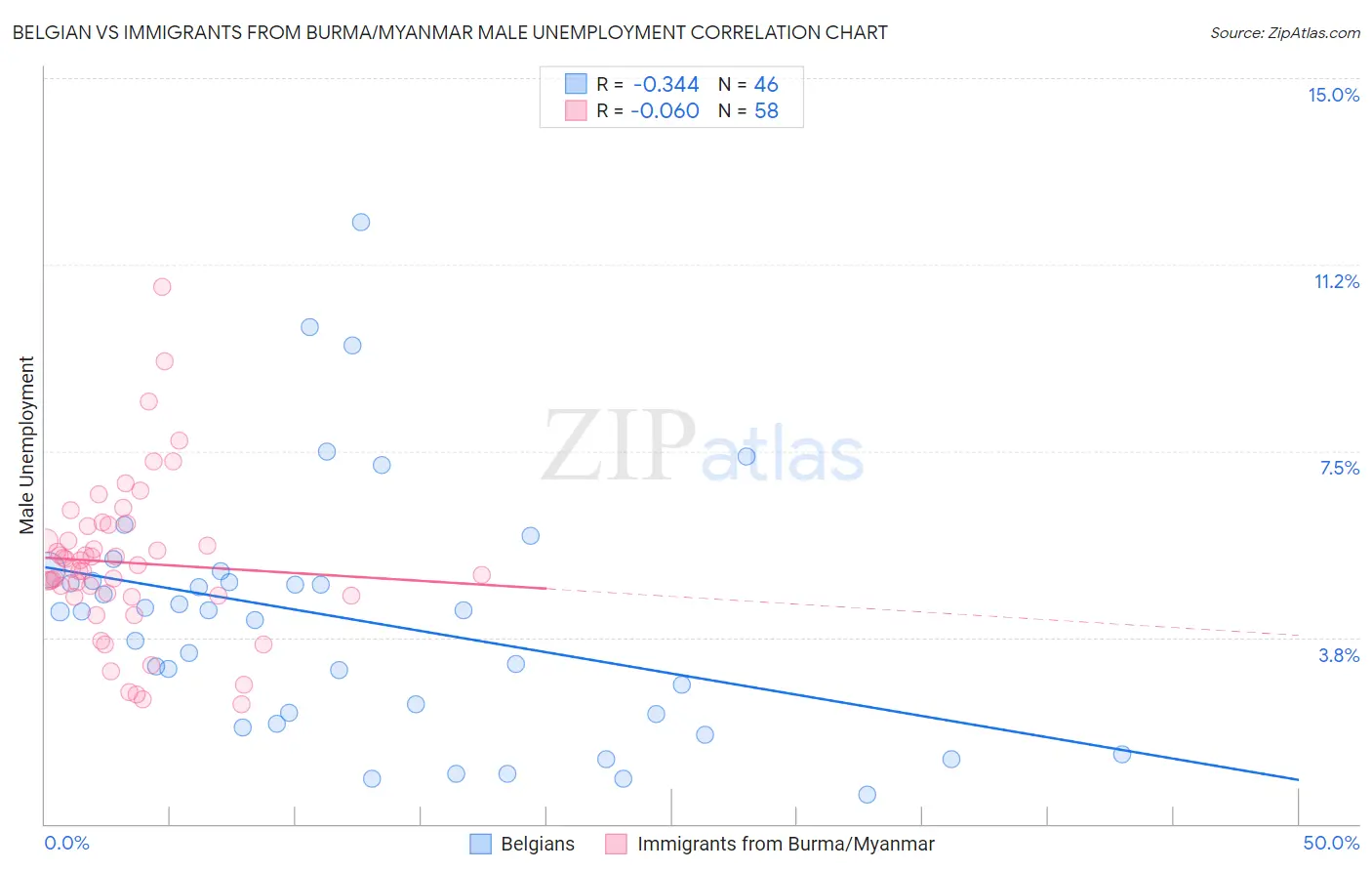 Belgian vs Immigrants from Burma/Myanmar Male Unemployment