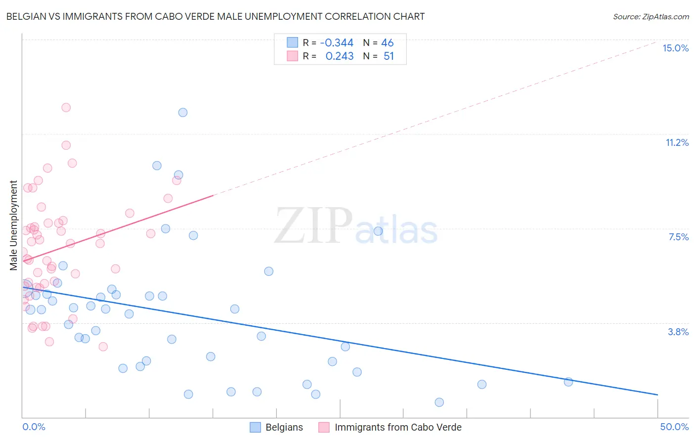 Belgian vs Immigrants from Cabo Verde Male Unemployment