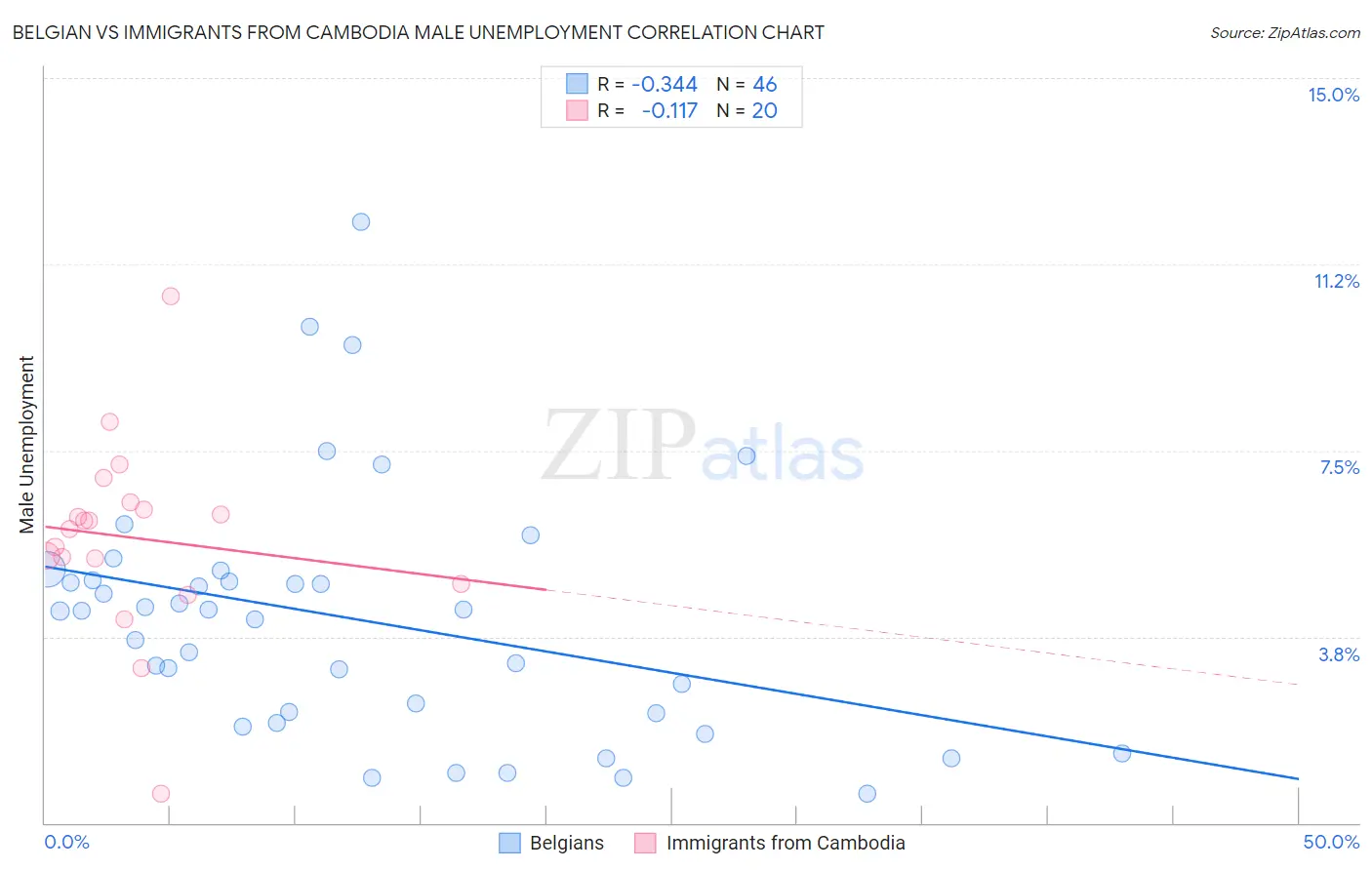 Belgian vs Immigrants from Cambodia Male Unemployment