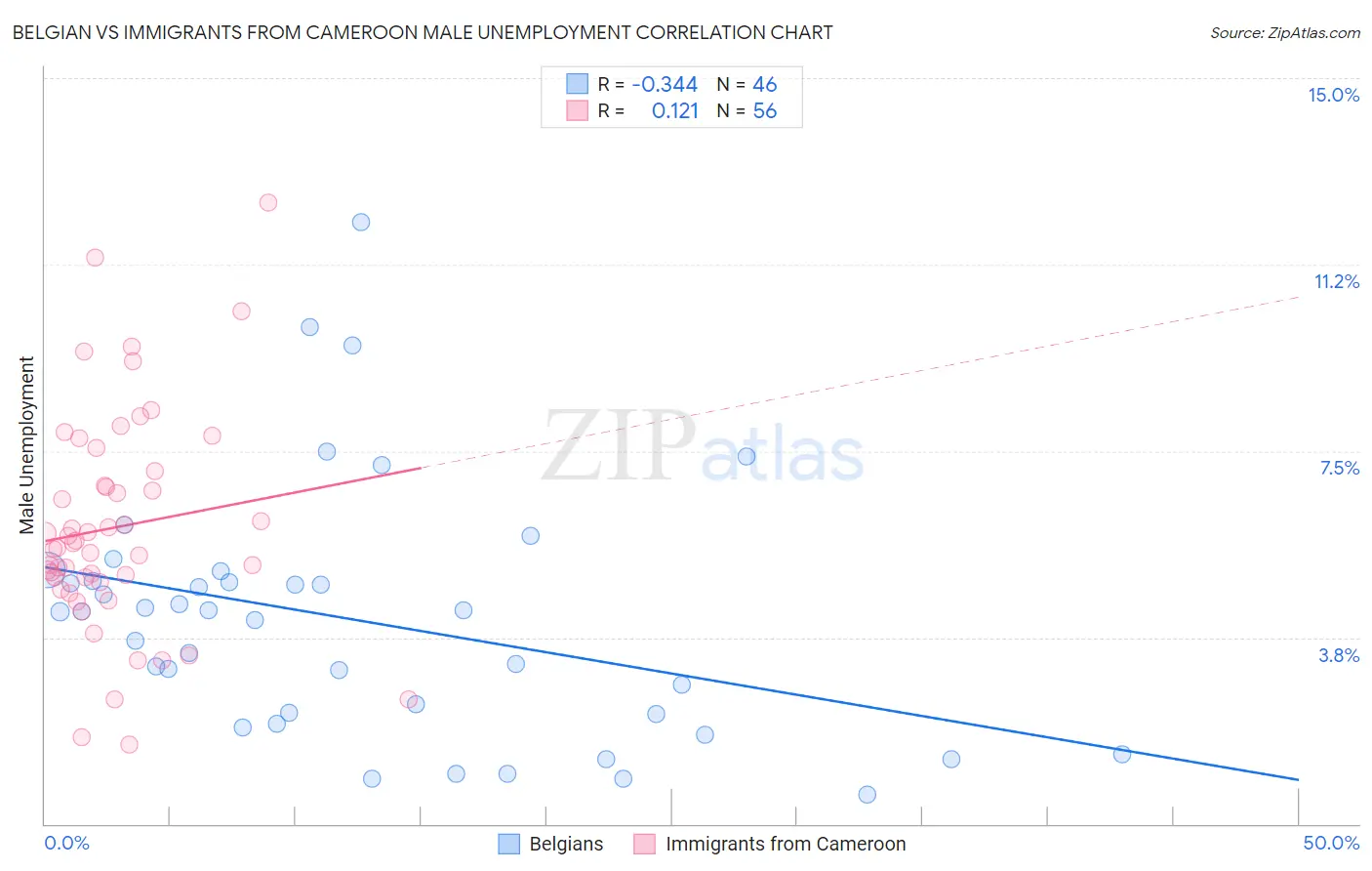Belgian vs Immigrants from Cameroon Male Unemployment