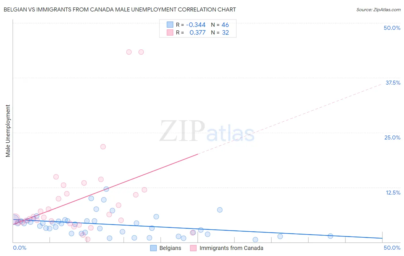 Belgian vs Immigrants from Canada Male Unemployment