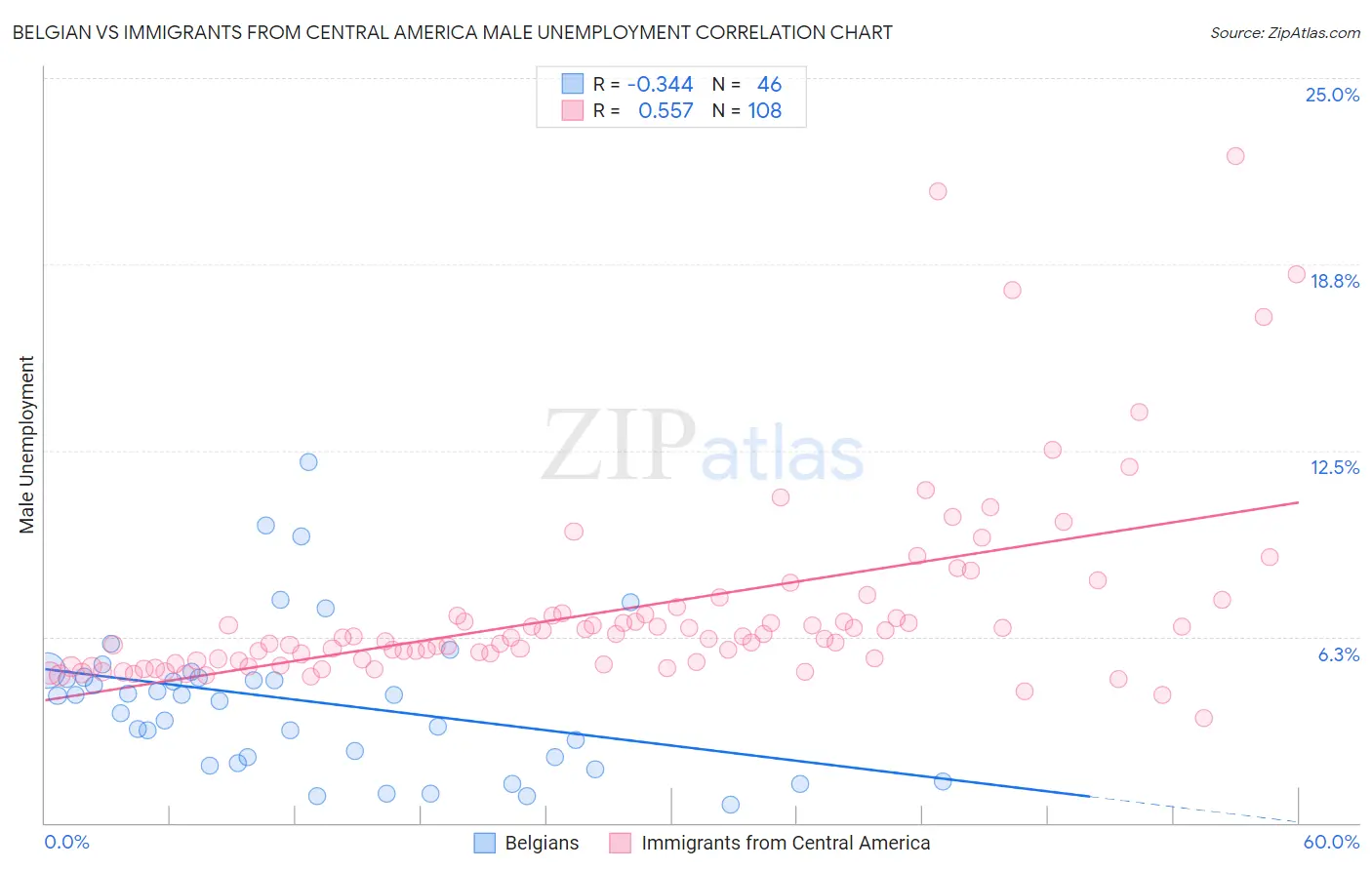 Belgian vs Immigrants from Central America Male Unemployment
