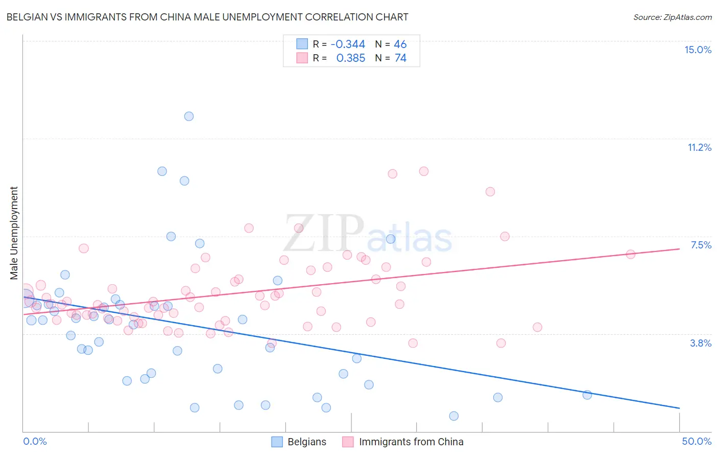 Belgian vs Immigrants from China Male Unemployment