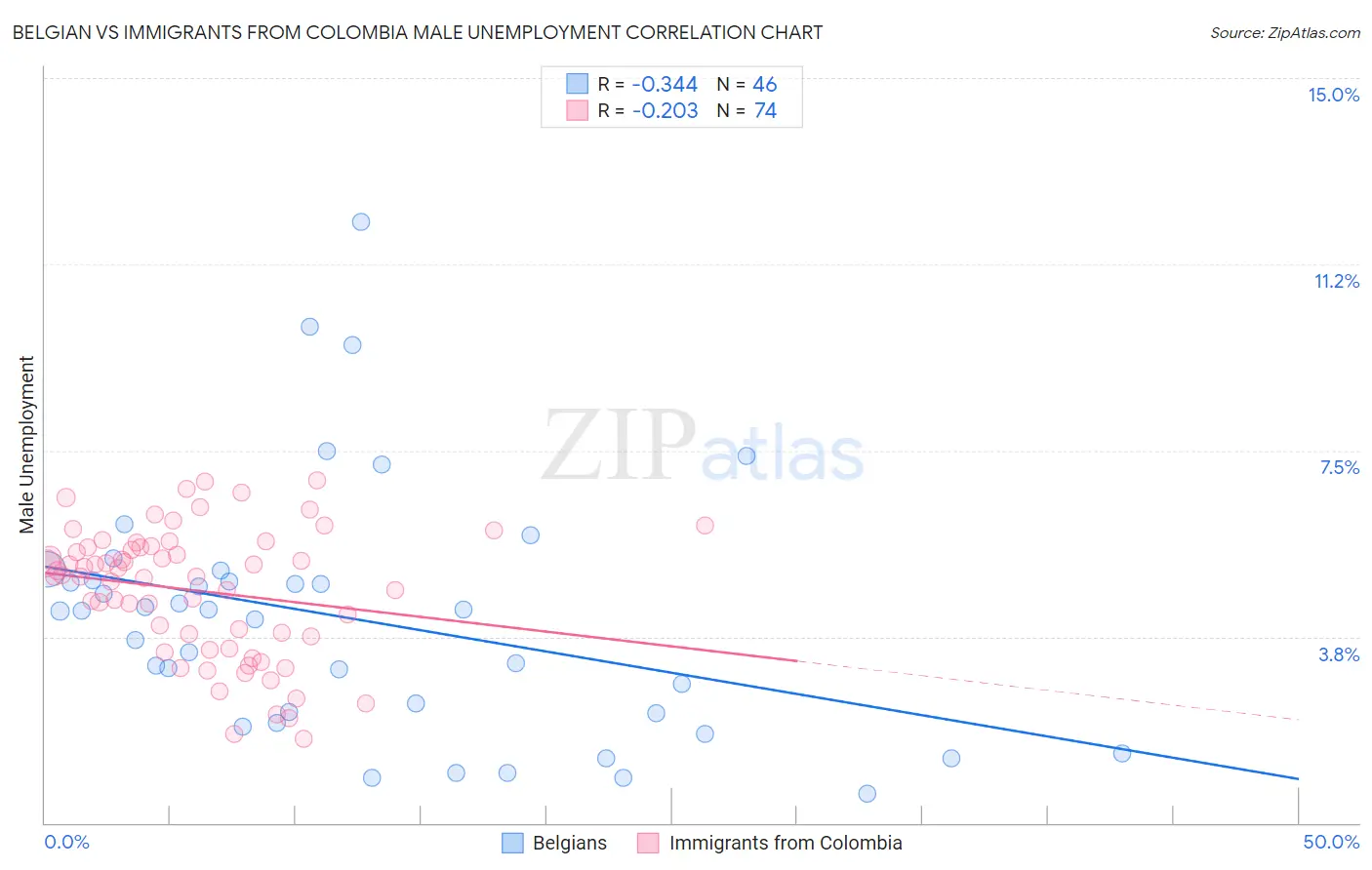 Belgian vs Immigrants from Colombia Male Unemployment