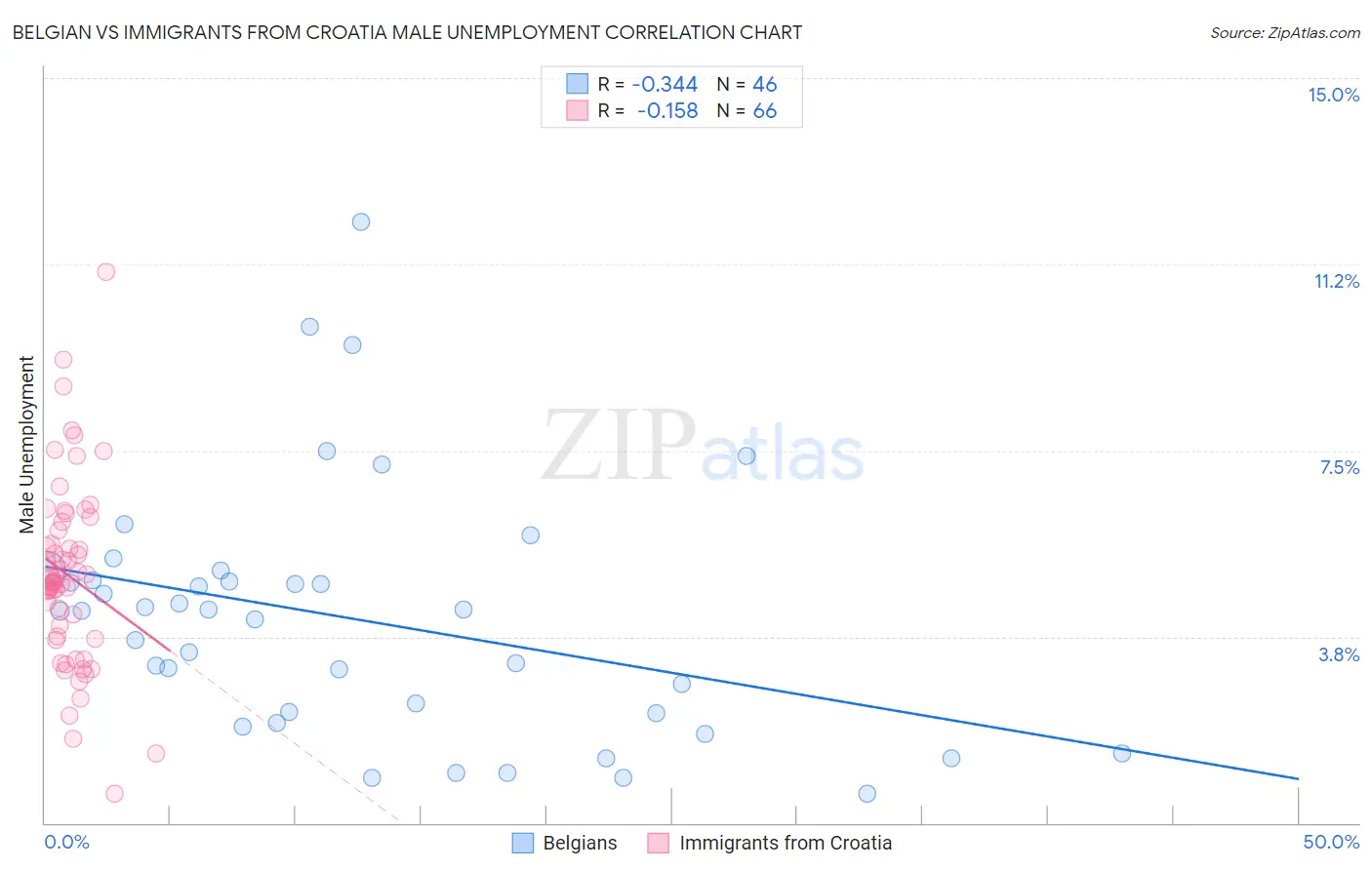 Belgian vs Immigrants from Croatia Male Unemployment