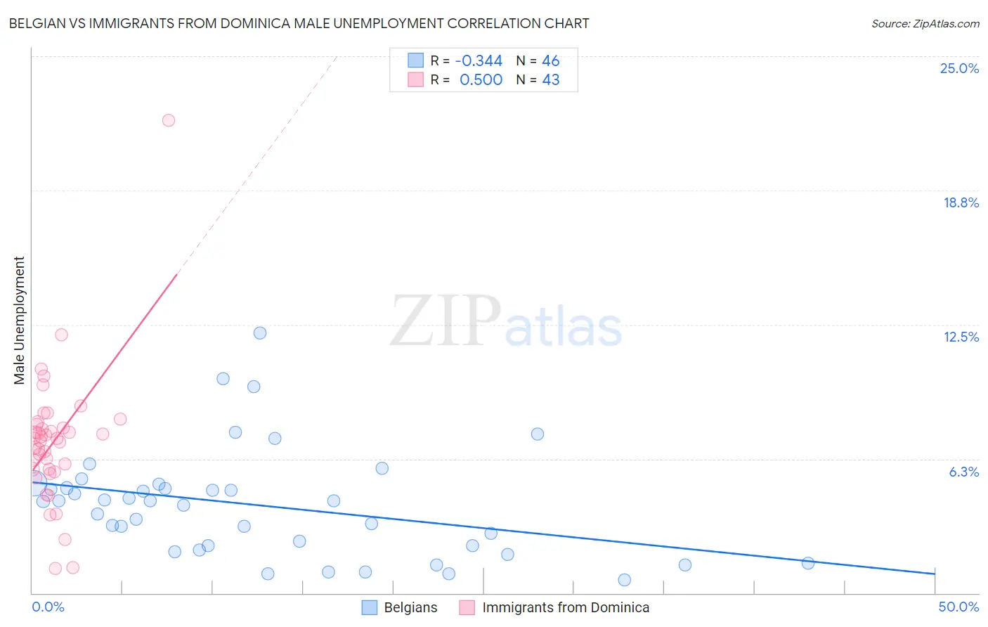 Belgian vs Immigrants from Dominica Male Unemployment
