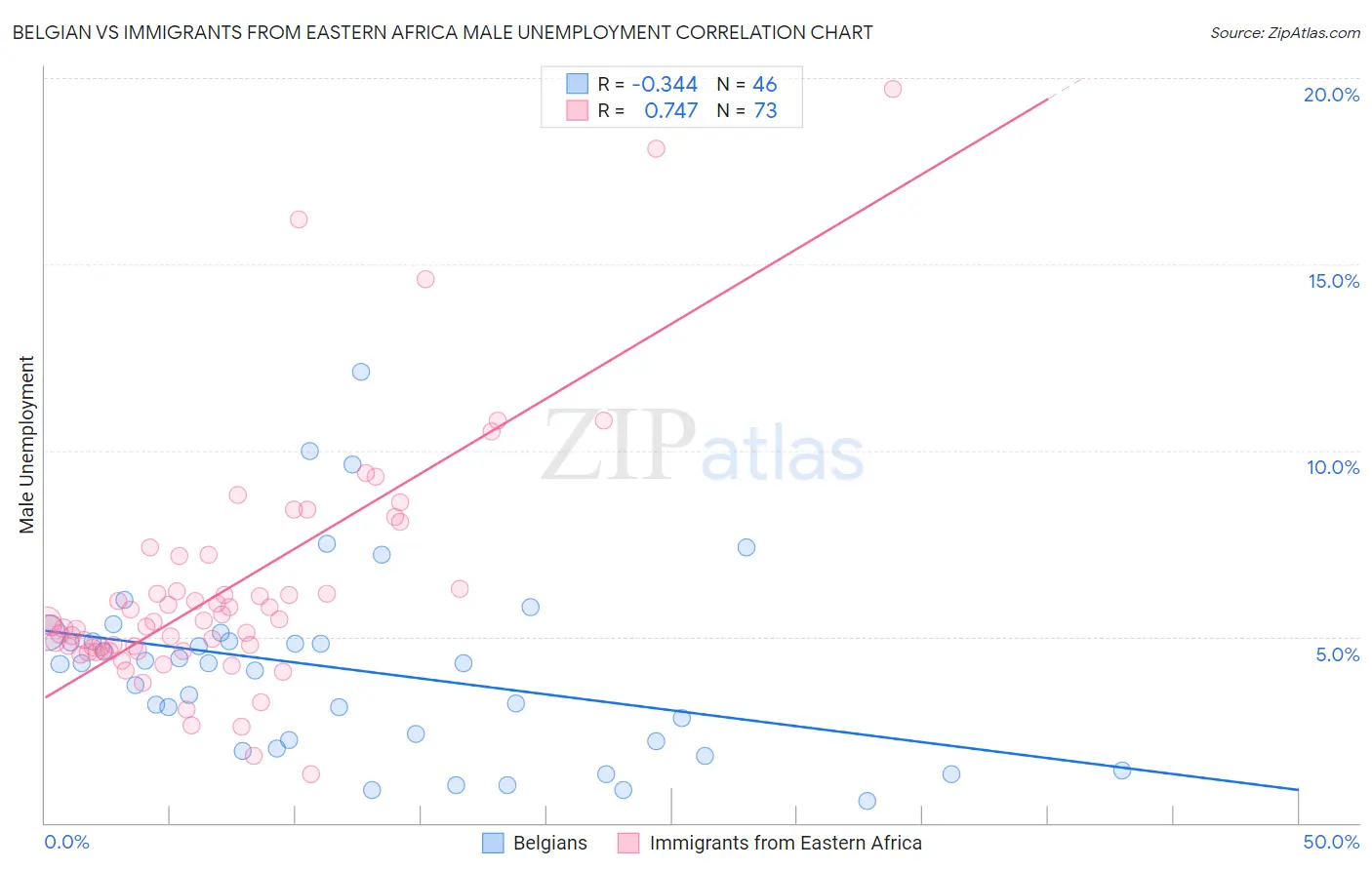 Belgian vs Immigrants from Eastern Africa Male Unemployment