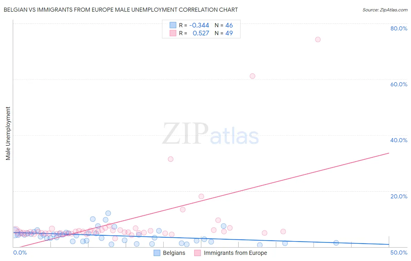 Belgian vs Immigrants from Europe Male Unemployment