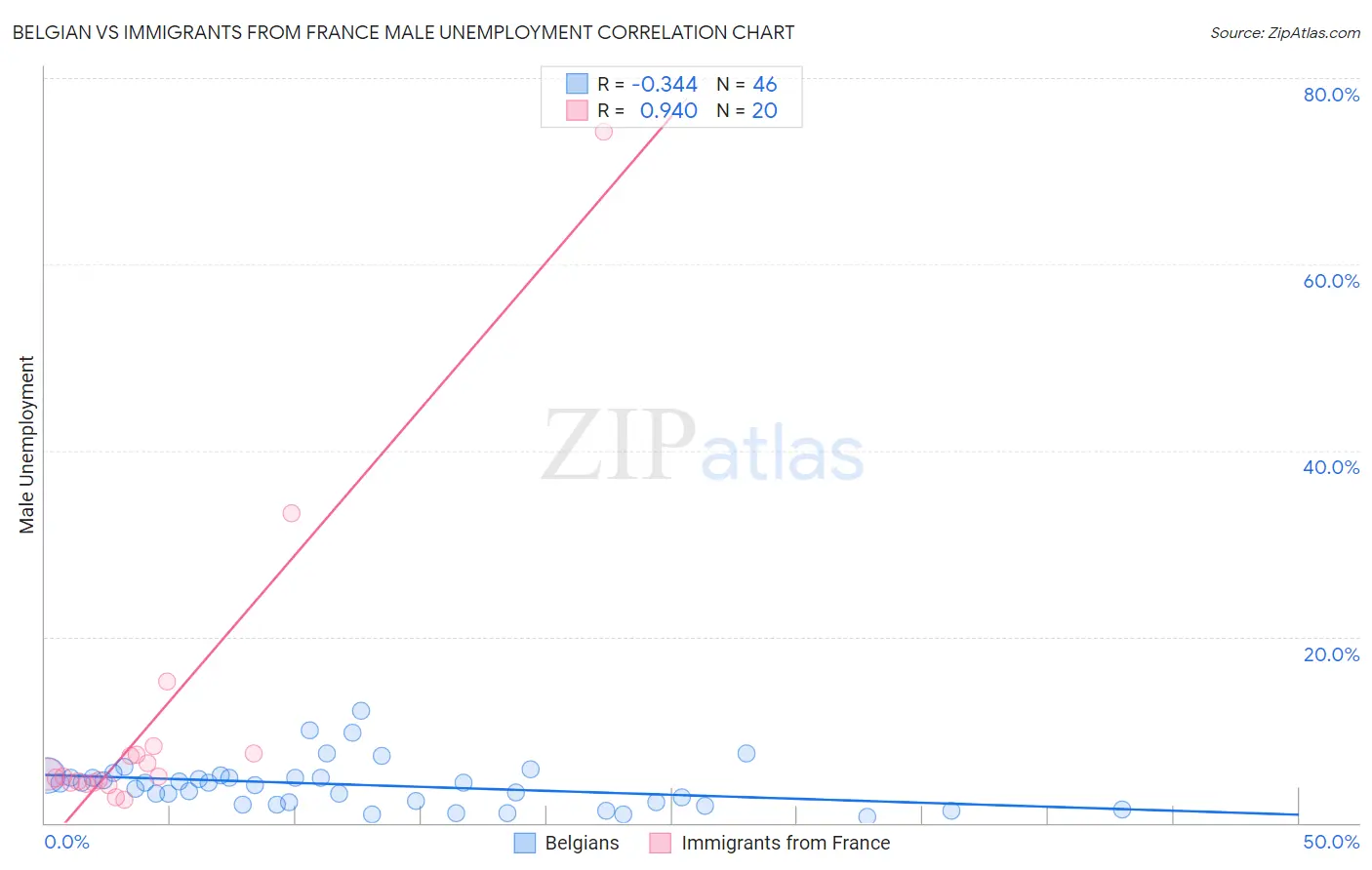 Belgian vs Immigrants from France Male Unemployment