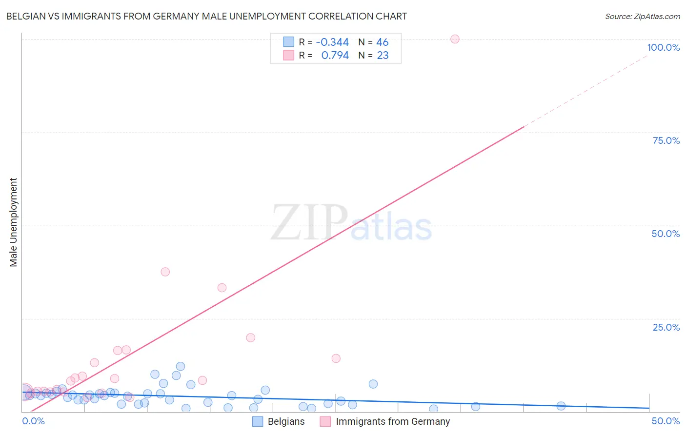 Belgian vs Immigrants from Germany Male Unemployment