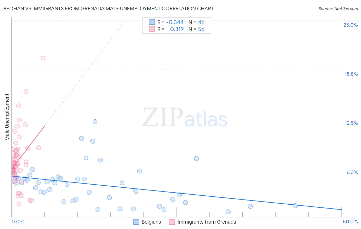 Belgian vs Immigrants from Grenada Male Unemployment