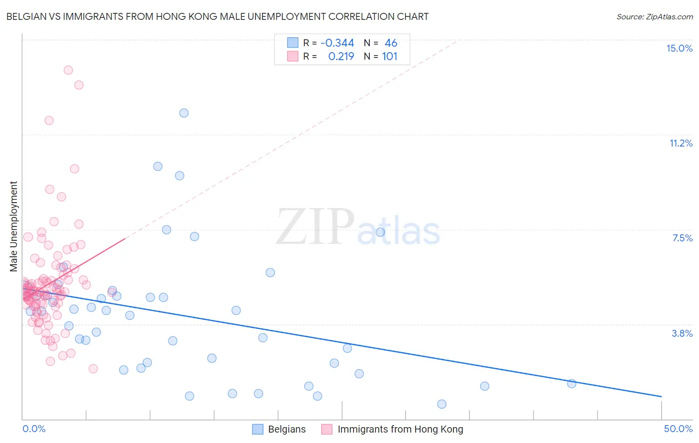Belgian vs Immigrants from Hong Kong Male Unemployment