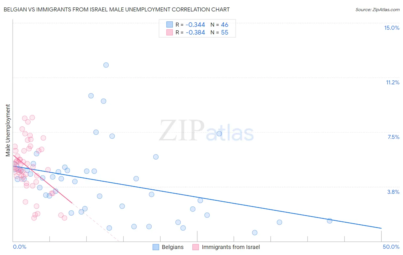 Belgian vs Immigrants from Israel Male Unemployment