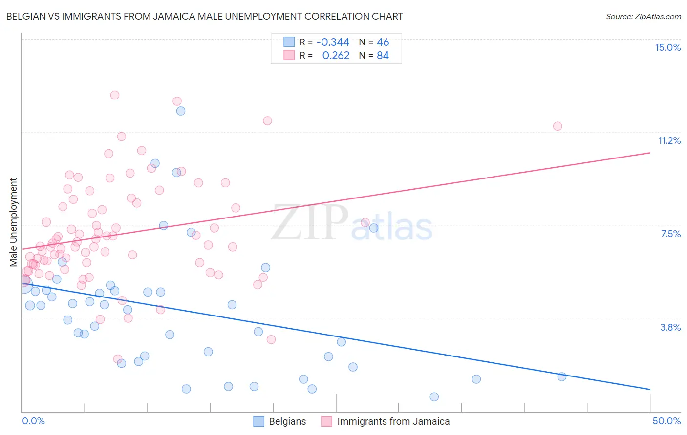 Belgian vs Immigrants from Jamaica Male Unemployment