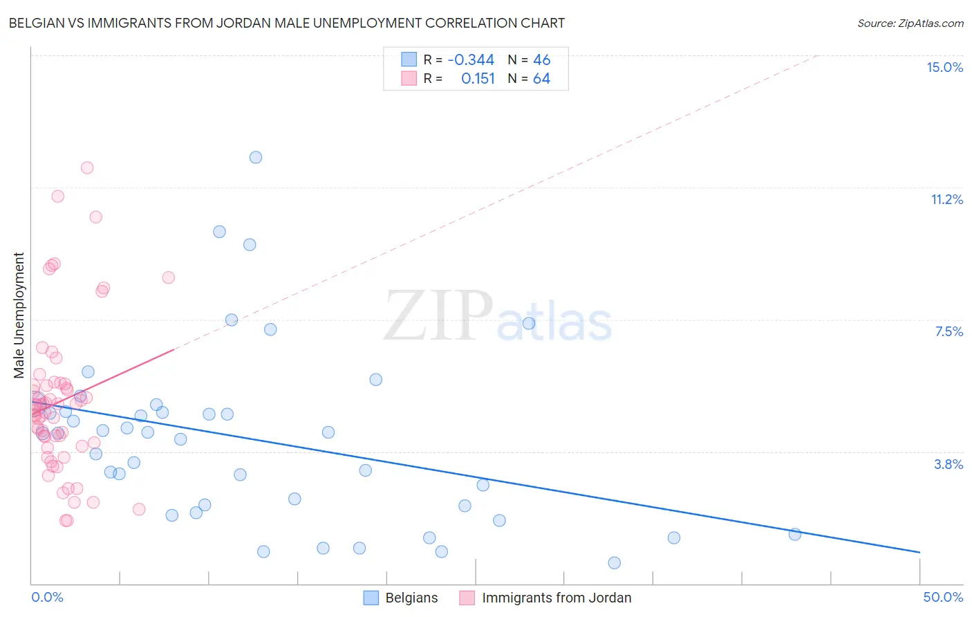 Belgian vs Immigrants from Jordan Male Unemployment