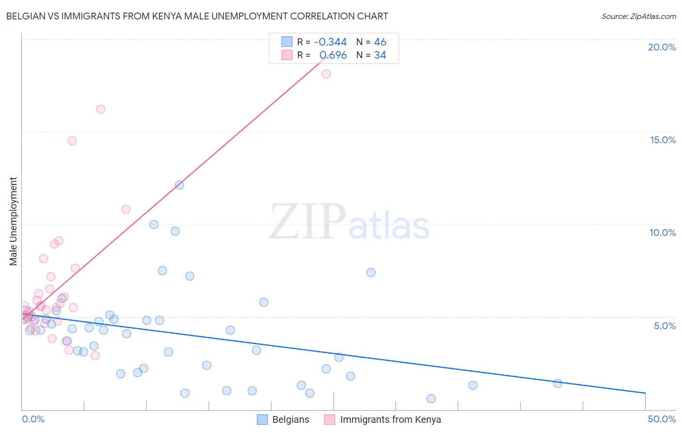 Belgian vs Immigrants from Kenya Male Unemployment