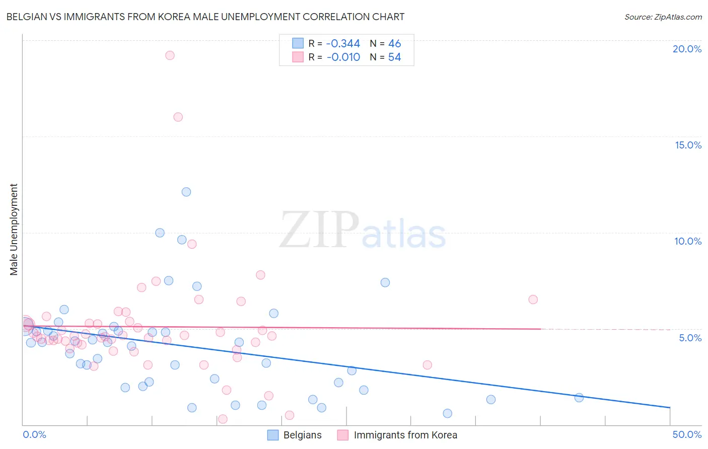 Belgian vs Immigrants from Korea Male Unemployment