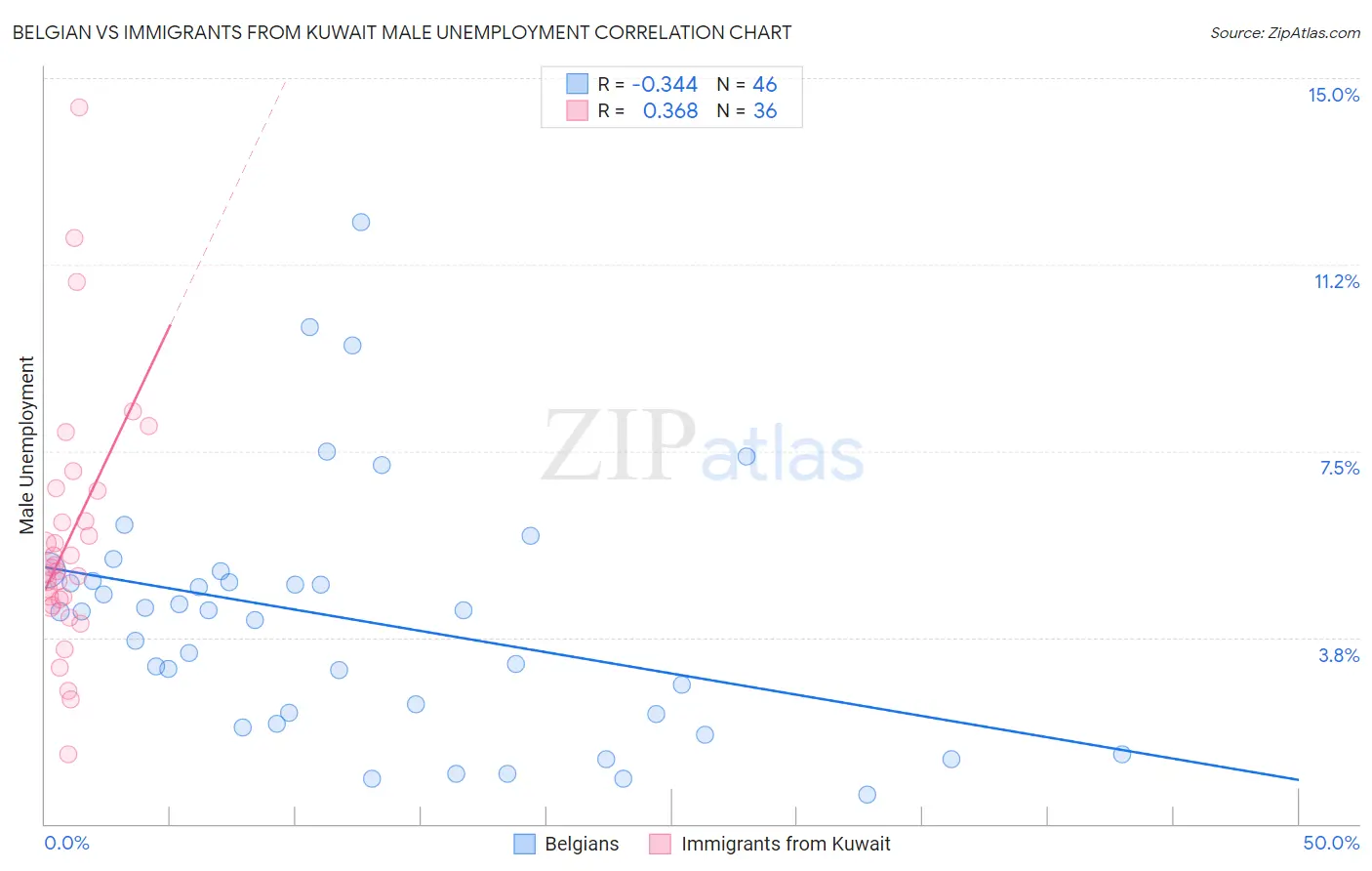 Belgian vs Immigrants from Kuwait Male Unemployment