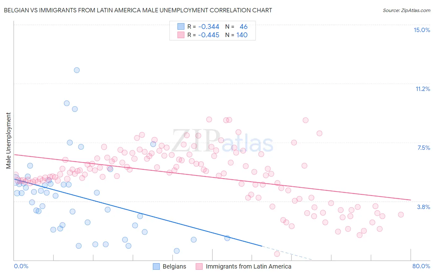 Belgian vs Immigrants from Latin America Male Unemployment