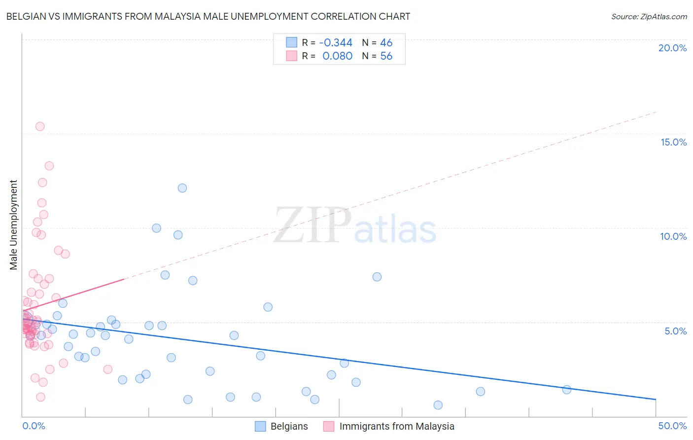 Belgian vs Immigrants from Malaysia Male Unemployment